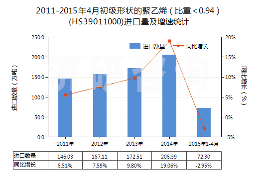2011-2015年4月初級(jí)形狀的聚乙烯（比重＜0.94）(HS39011000)進(jìn)口量及增速統(tǒng)計(jì)